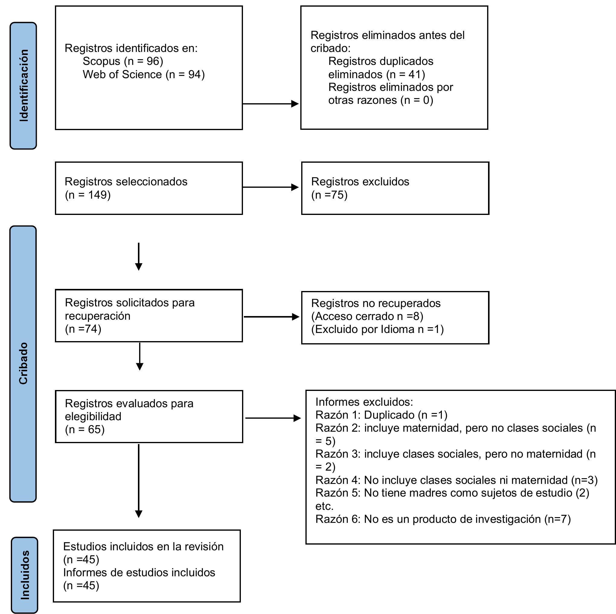 Figura 1. Diagrama de flujo PRISMA 2020