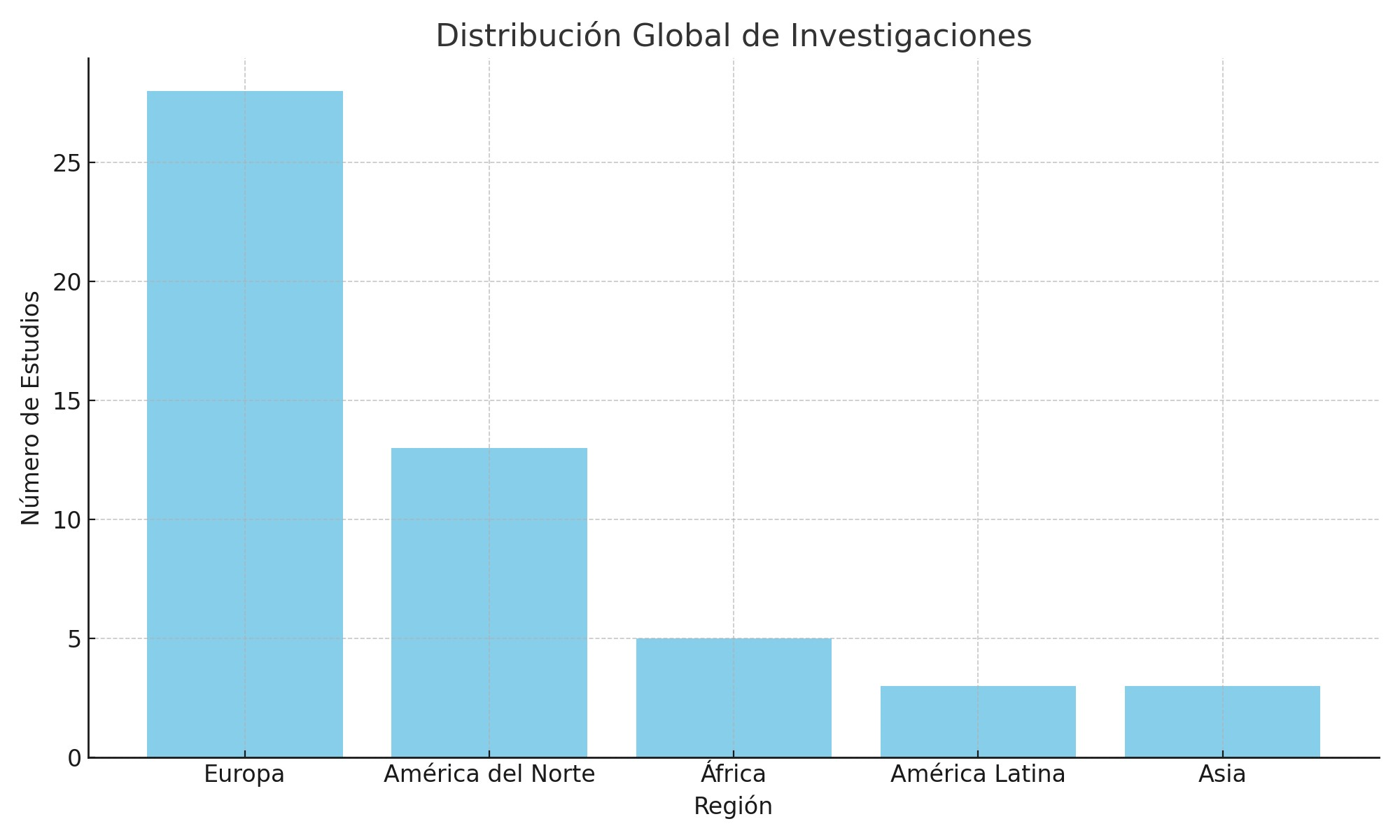 Figura 2. Distribución global de investigaciones